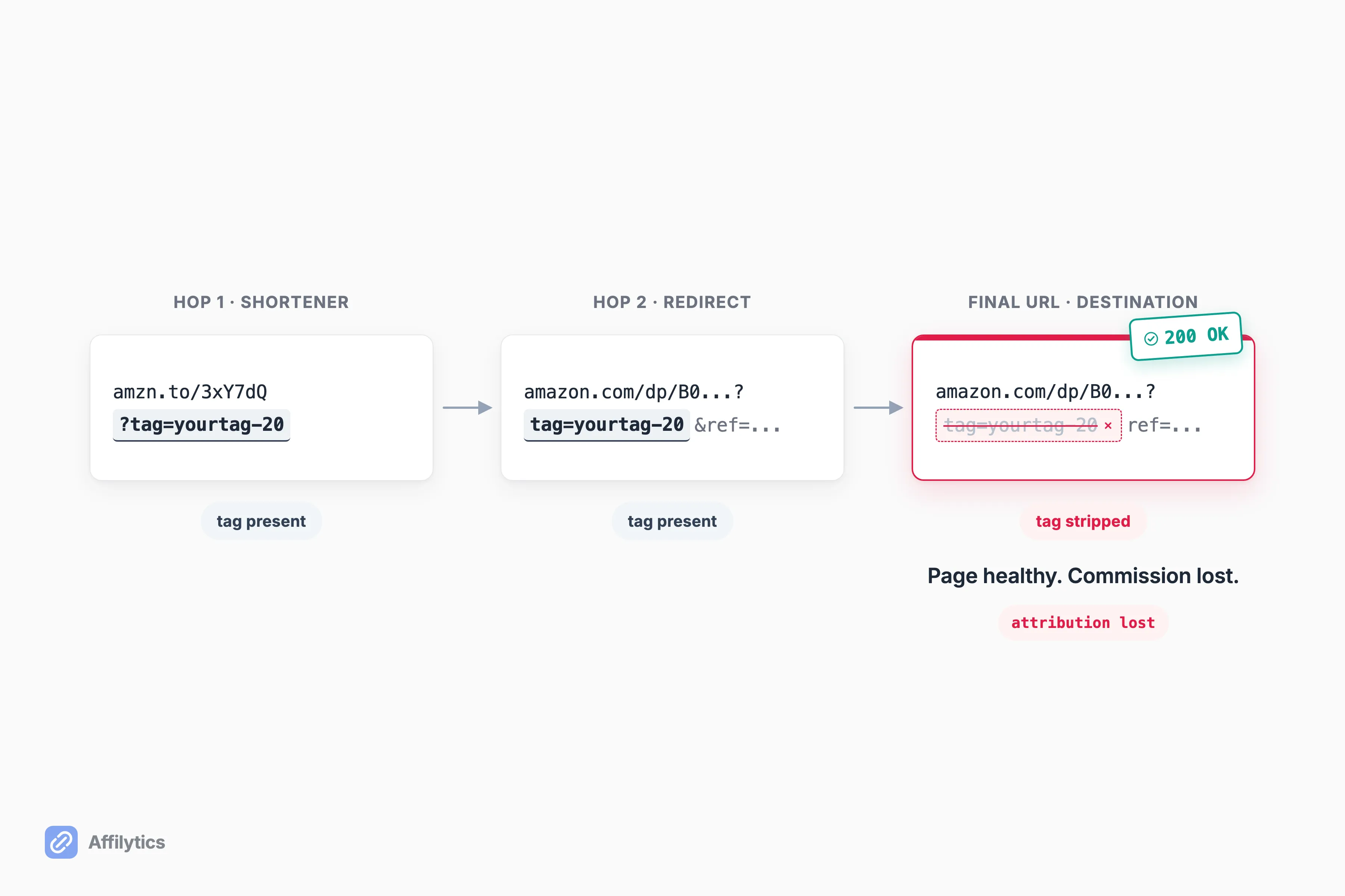 A redirect chain carrying an Amazon affiliate tag through two hops then losing it at a final URL that still returns a healthy 200 OK.