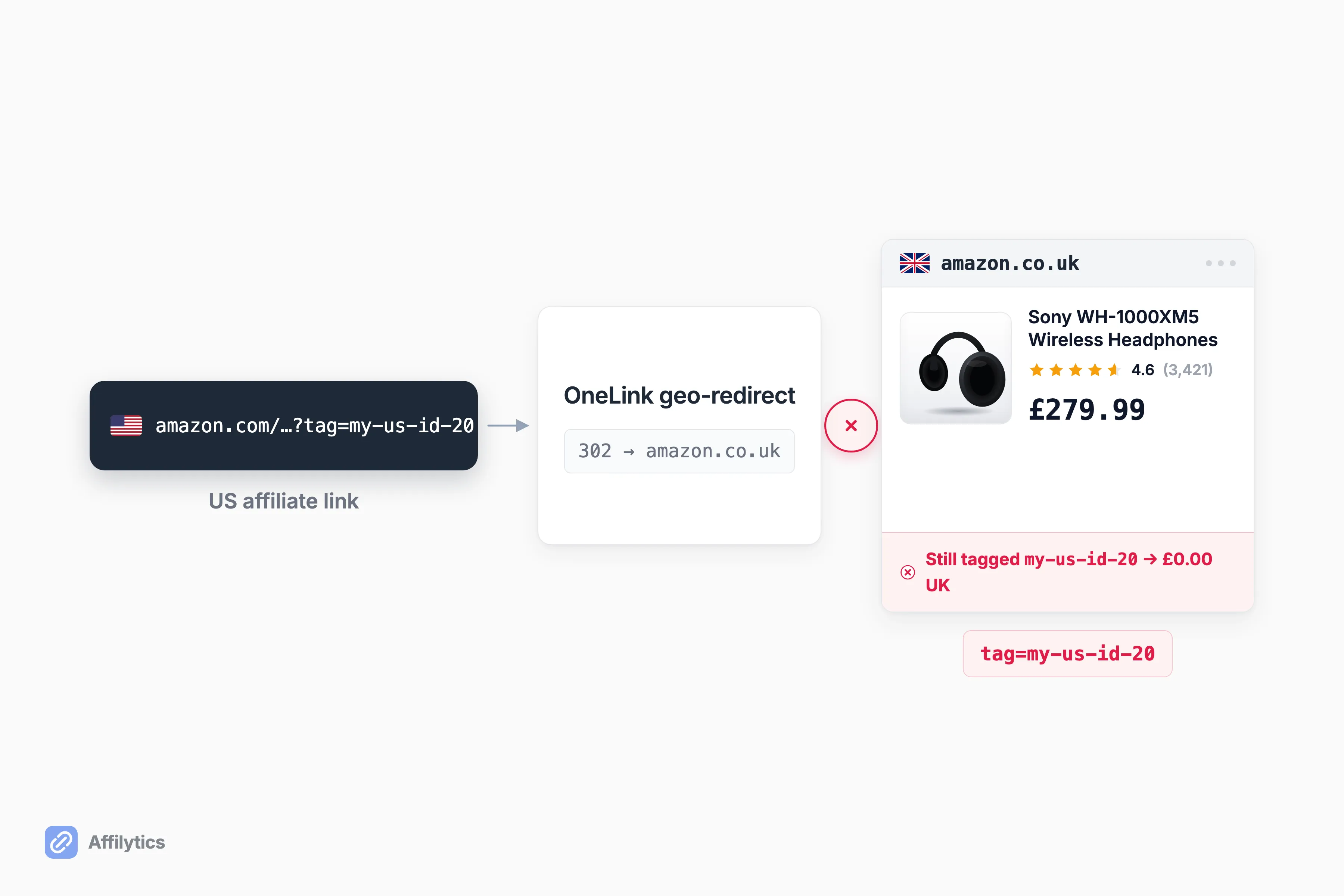 US Amazon link redirects to UK store but keeps the US tracking ID, earning zero UK commission