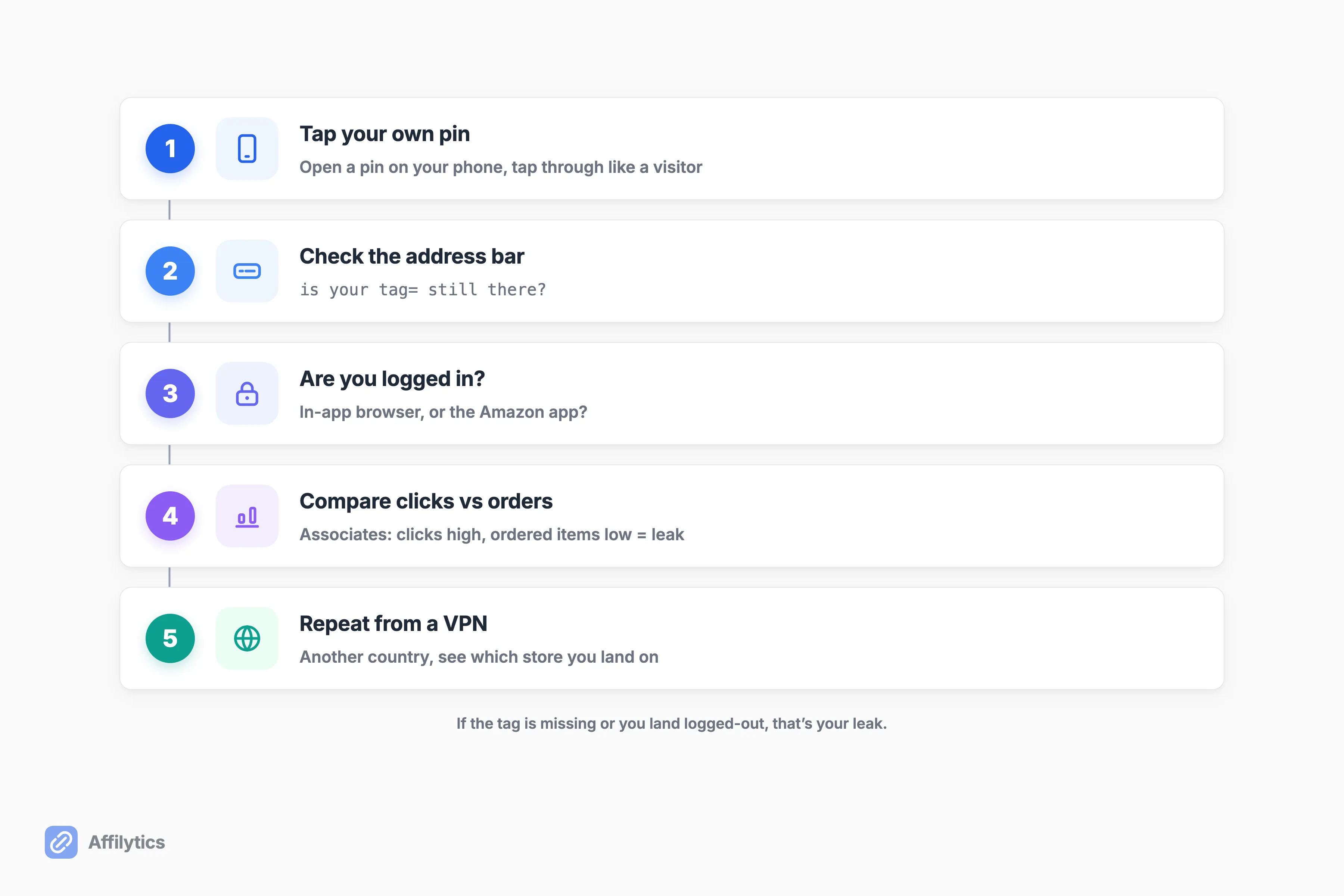 Five-step checklist to test whether a Pinterest affiliate tag survives, from tapping your pin to comparing Associates clicks and orders