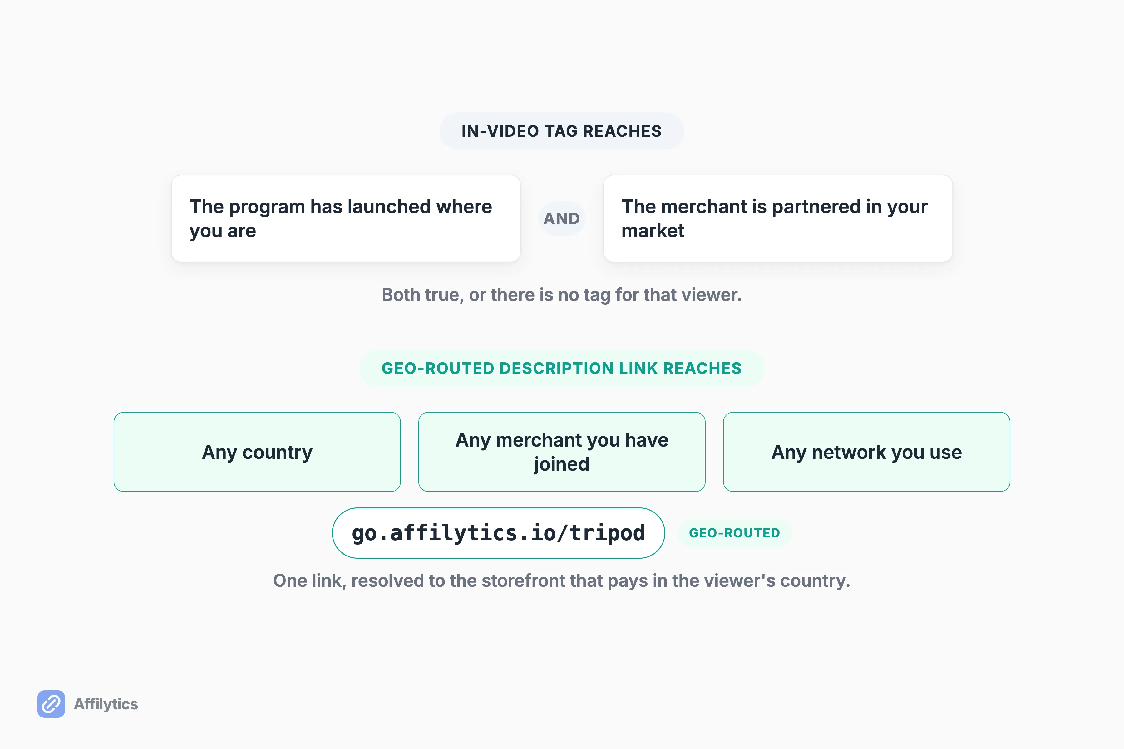 In-video tags reach one market and catalog, a geo-routed description link reaches any country and merchant