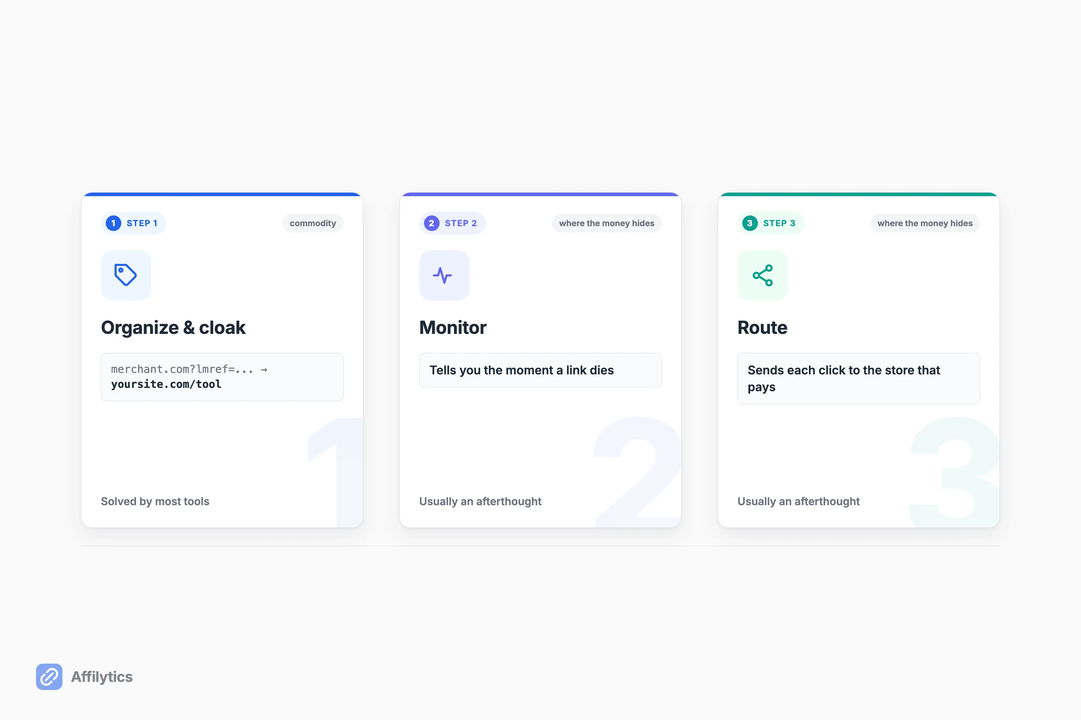 Three jobs of an affiliate link manager, organize and cloak, monitor, and route, shown as labeled cards