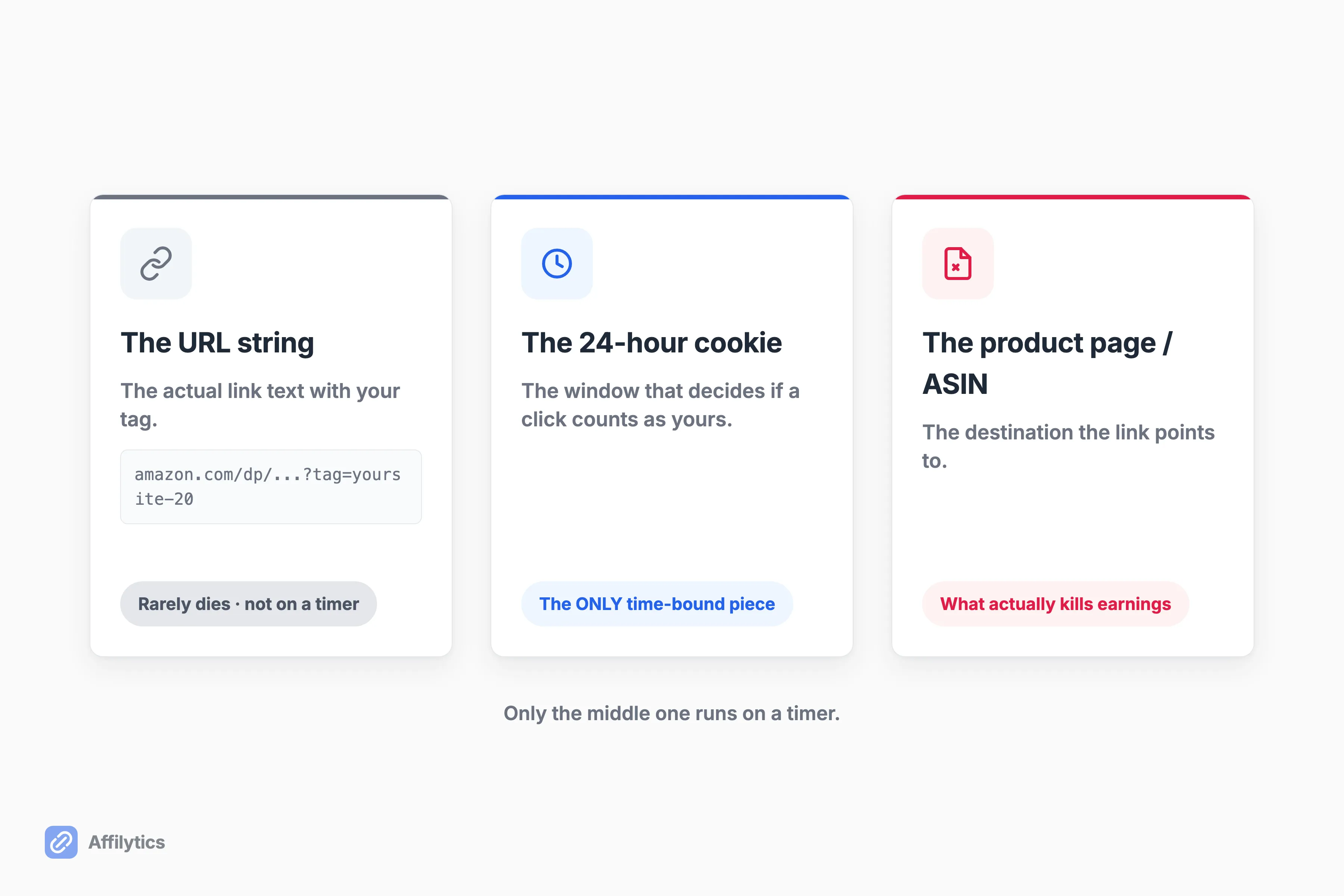 Three cards splitting "expire": the URL string, the 24-hour cookie, and the product page or ASIN
