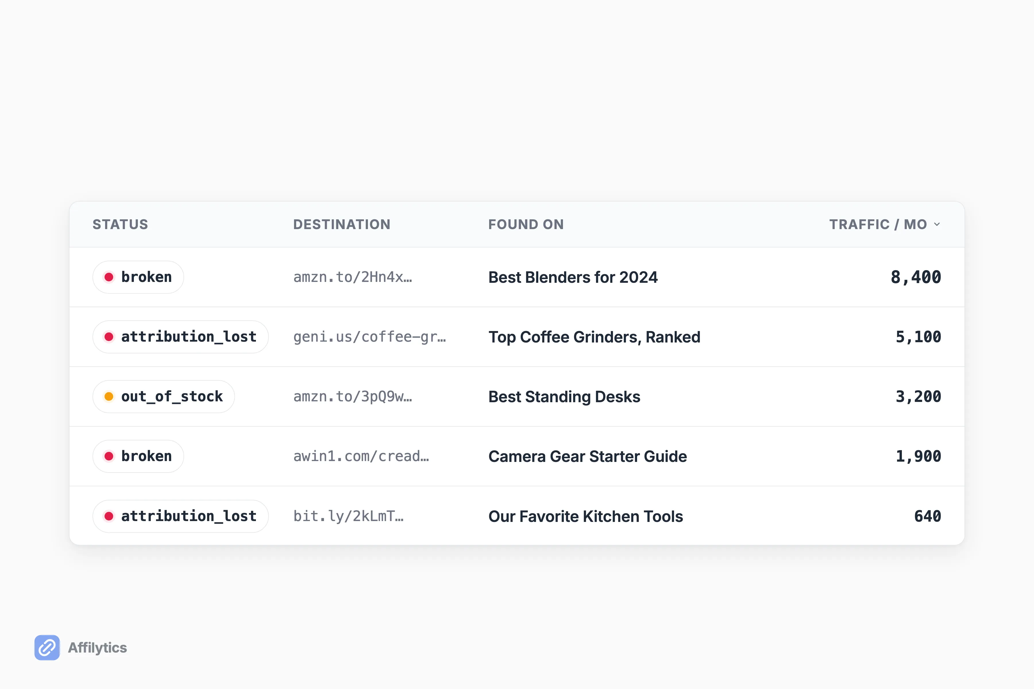 An Affilytics triage table of broken affiliate links sorted by page traffic, each row with a status pill, destination URL, source page, and monthly visits.