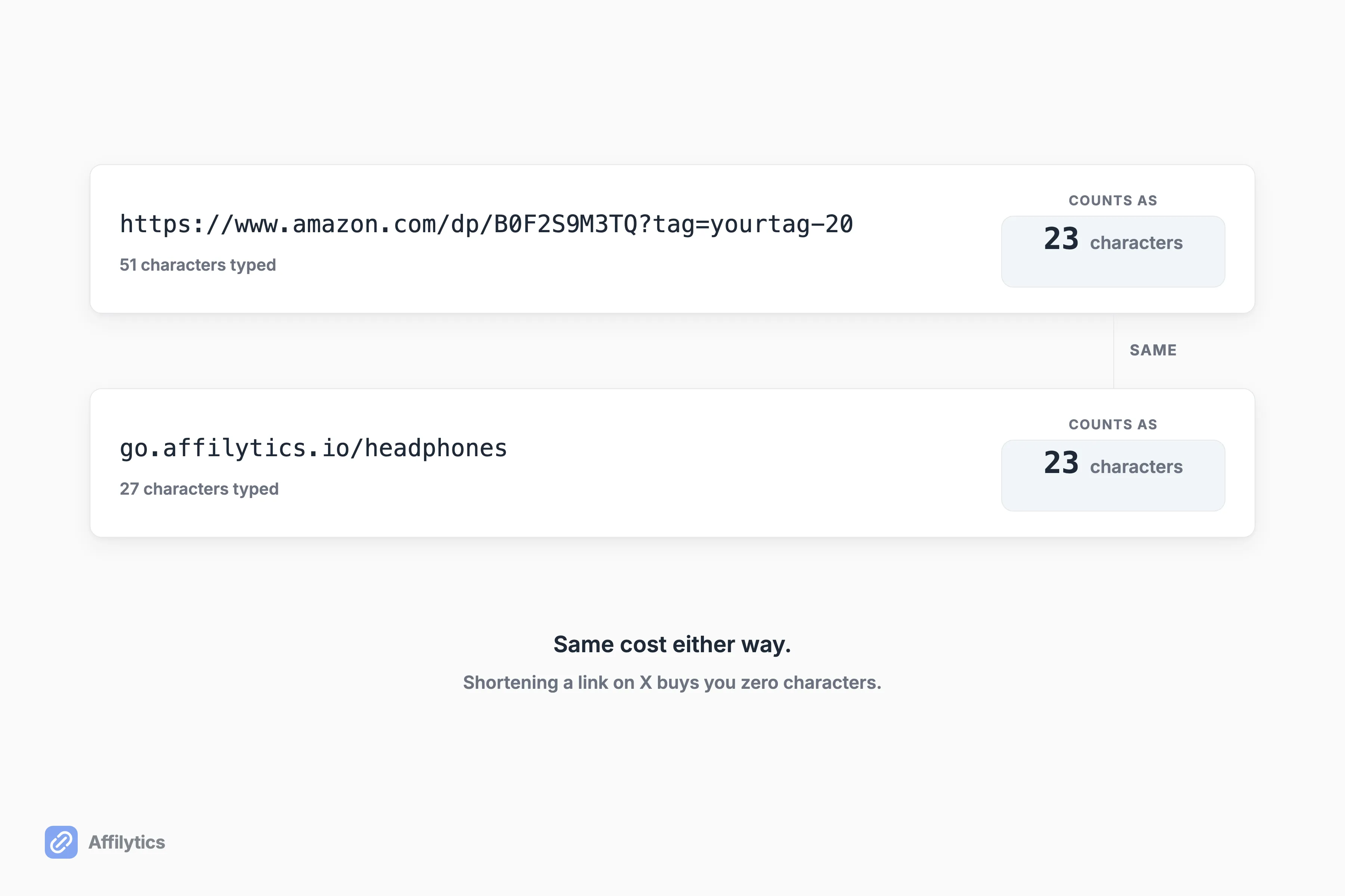 A 51 character Amazon URL and a 27 character branded link, both counted by X as exactly 23 characters.