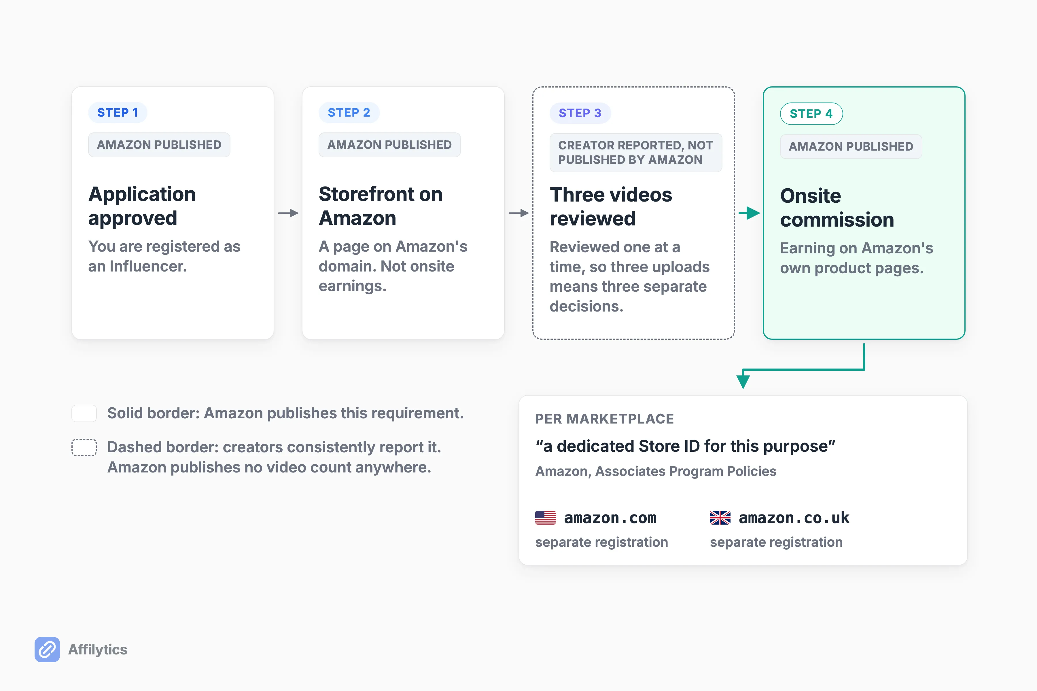 Four steps: application approval, storefront, three creator reported video reviews, then onsite commission per marketplace