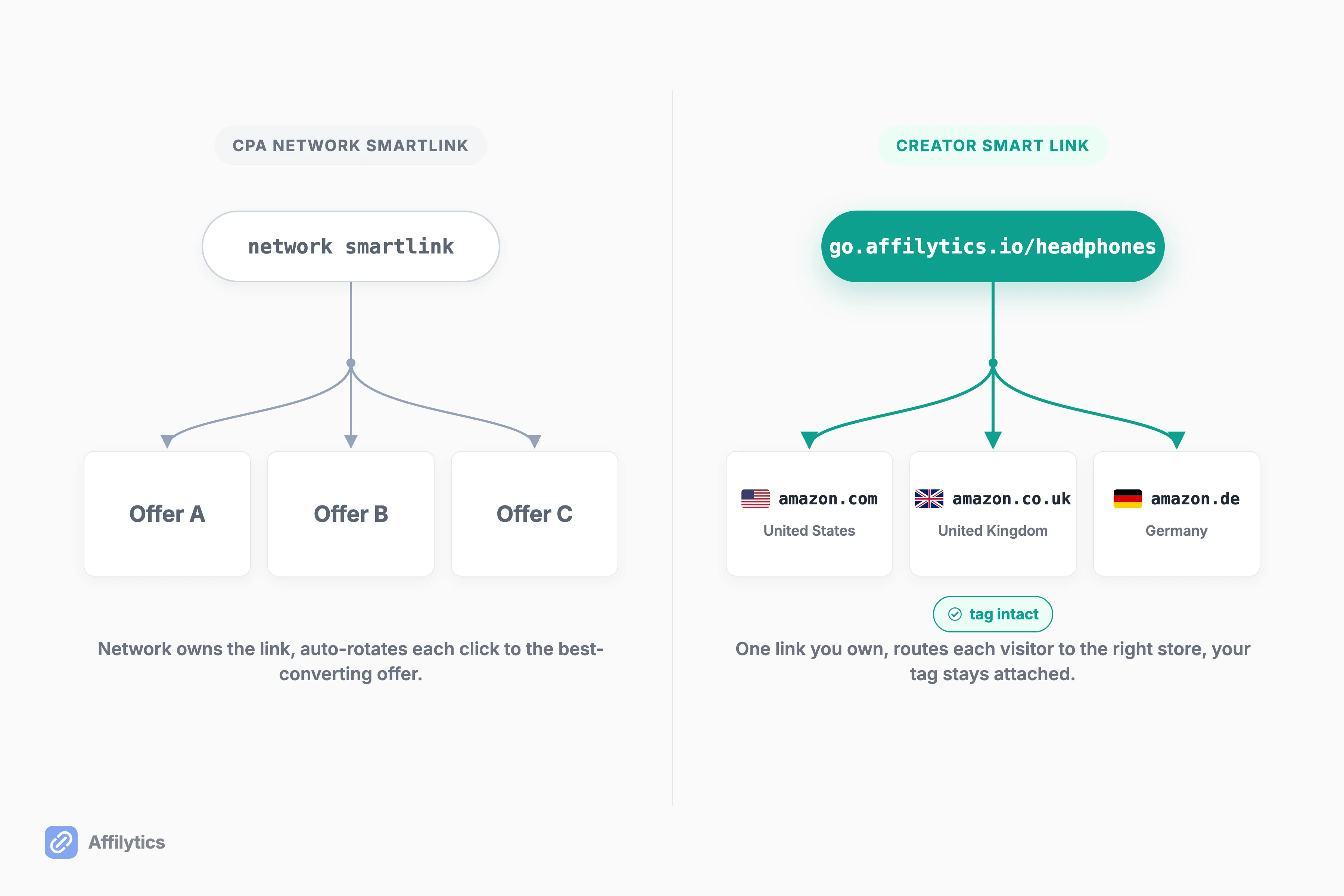 Two meanings of smart link side by side, a CPA network offer-rotation link versus a creator geo-routing link