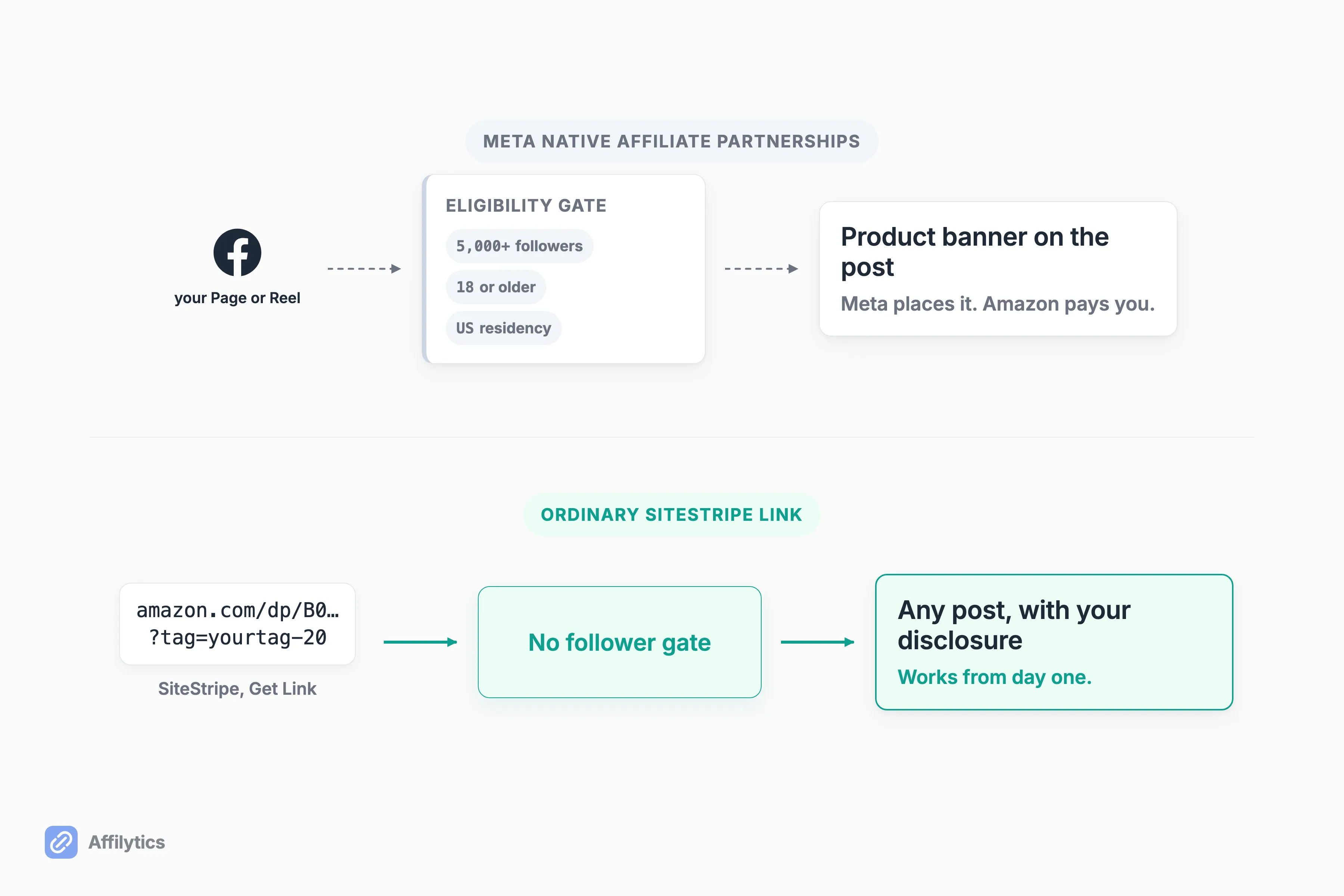 Meta's native Amazon banner behind a 5,000-follower US-only gate next to an ungated SiteStripe link route
