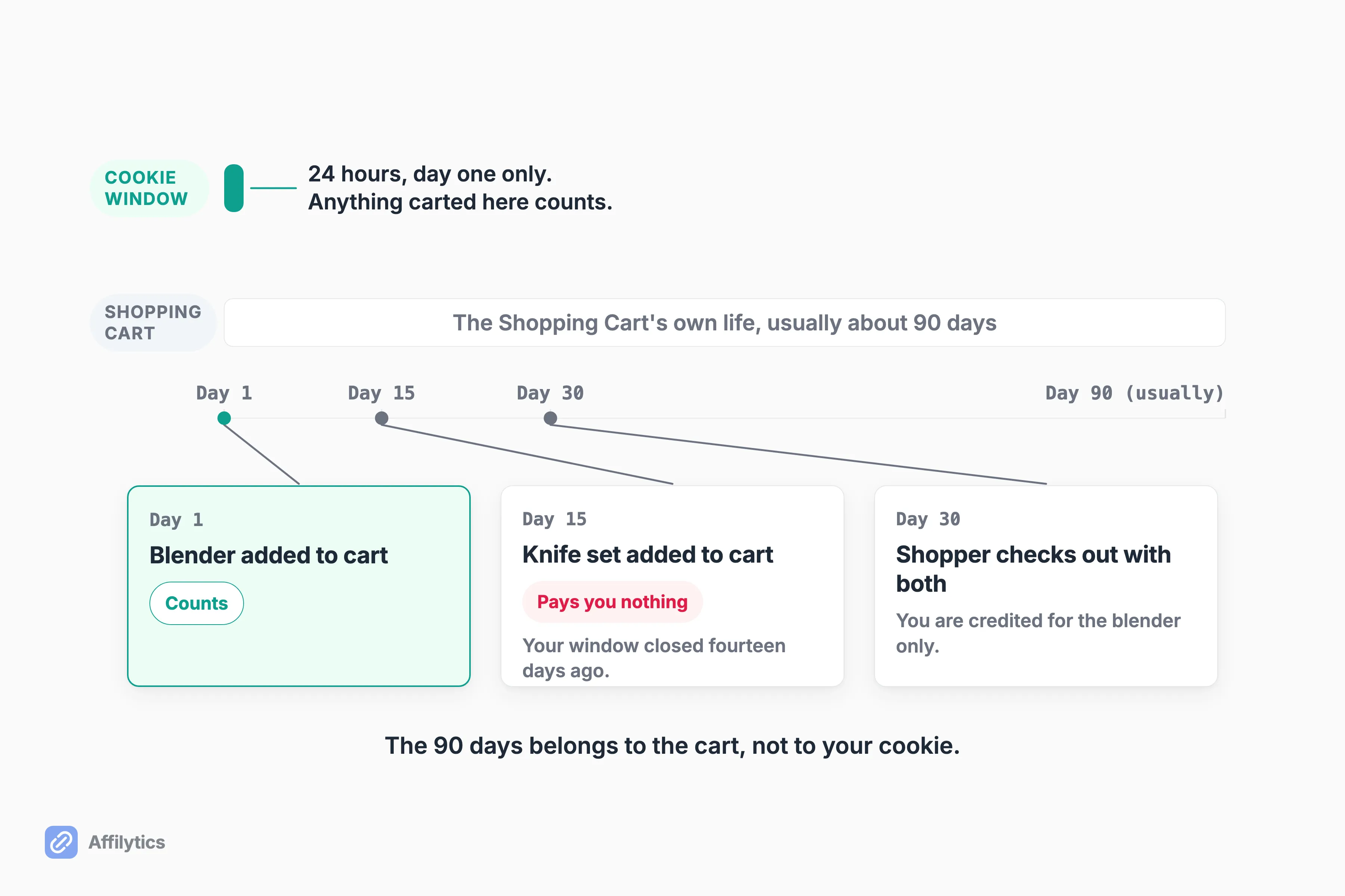 Day axis showing a one-day cookie window against the shopping cart's roughly 90-day life, with only the day-one item earning