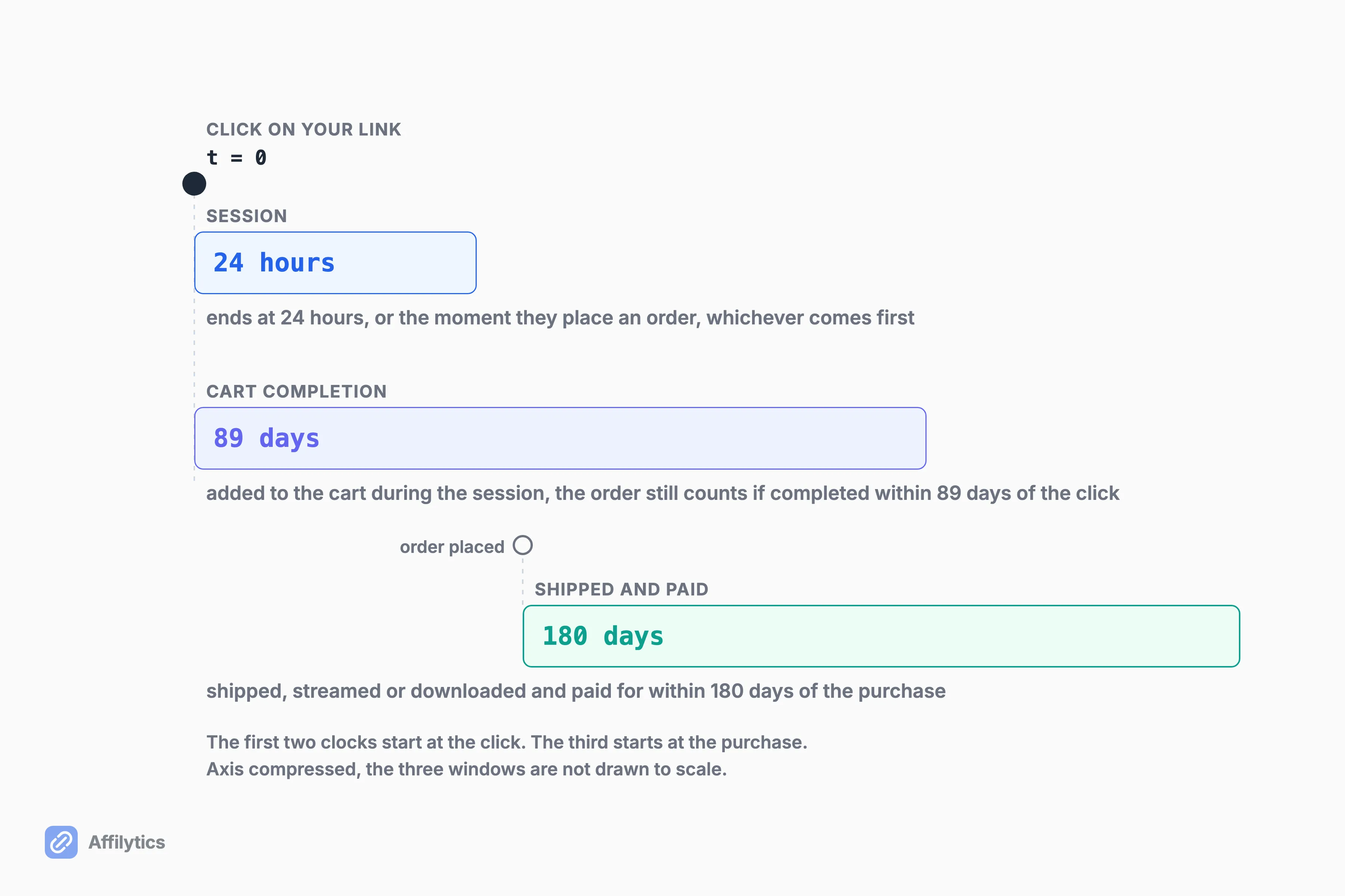 Amazon UK attribution: a 24-hour session, an 89-day cart window from the click, and 180 days from purchase to payment