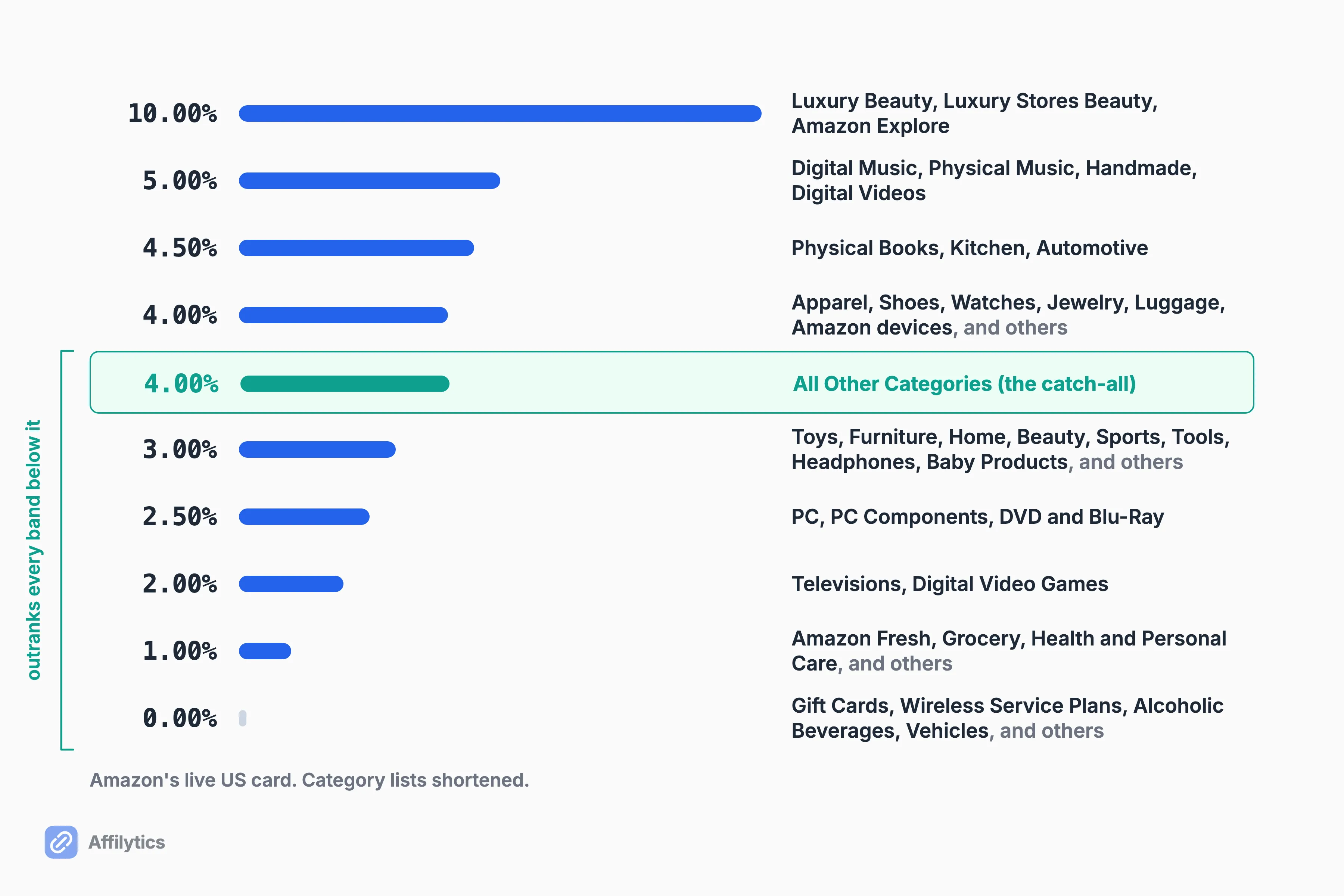 Ladder of US Amazon commission bands from 10.00% down to 0.00%, with the 4.00% All Other Categories catch-all highlighted above the 3.00% band.