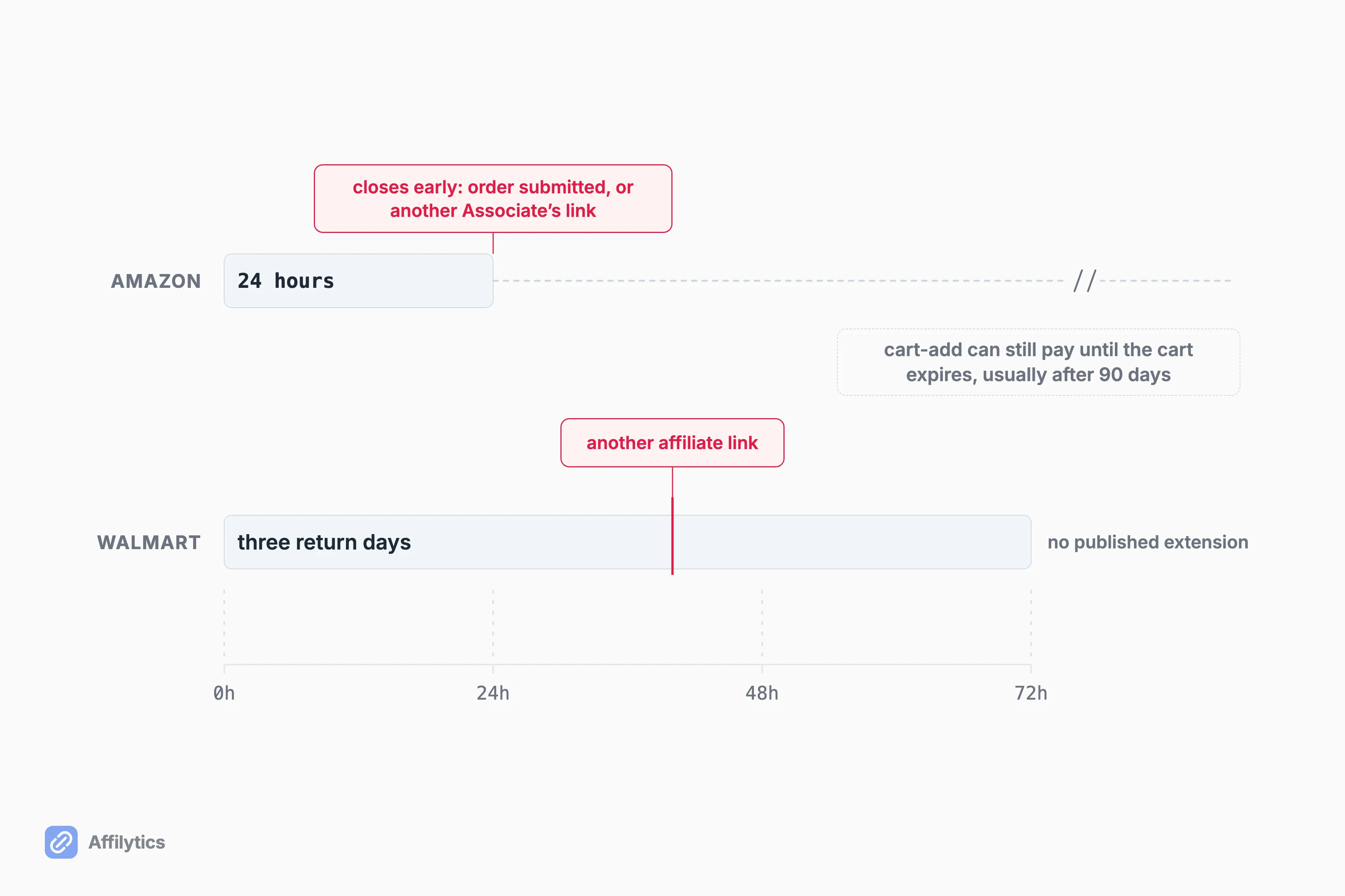Amazon's 24-hour window and Walmart's three return days on one timeline with what closes each early