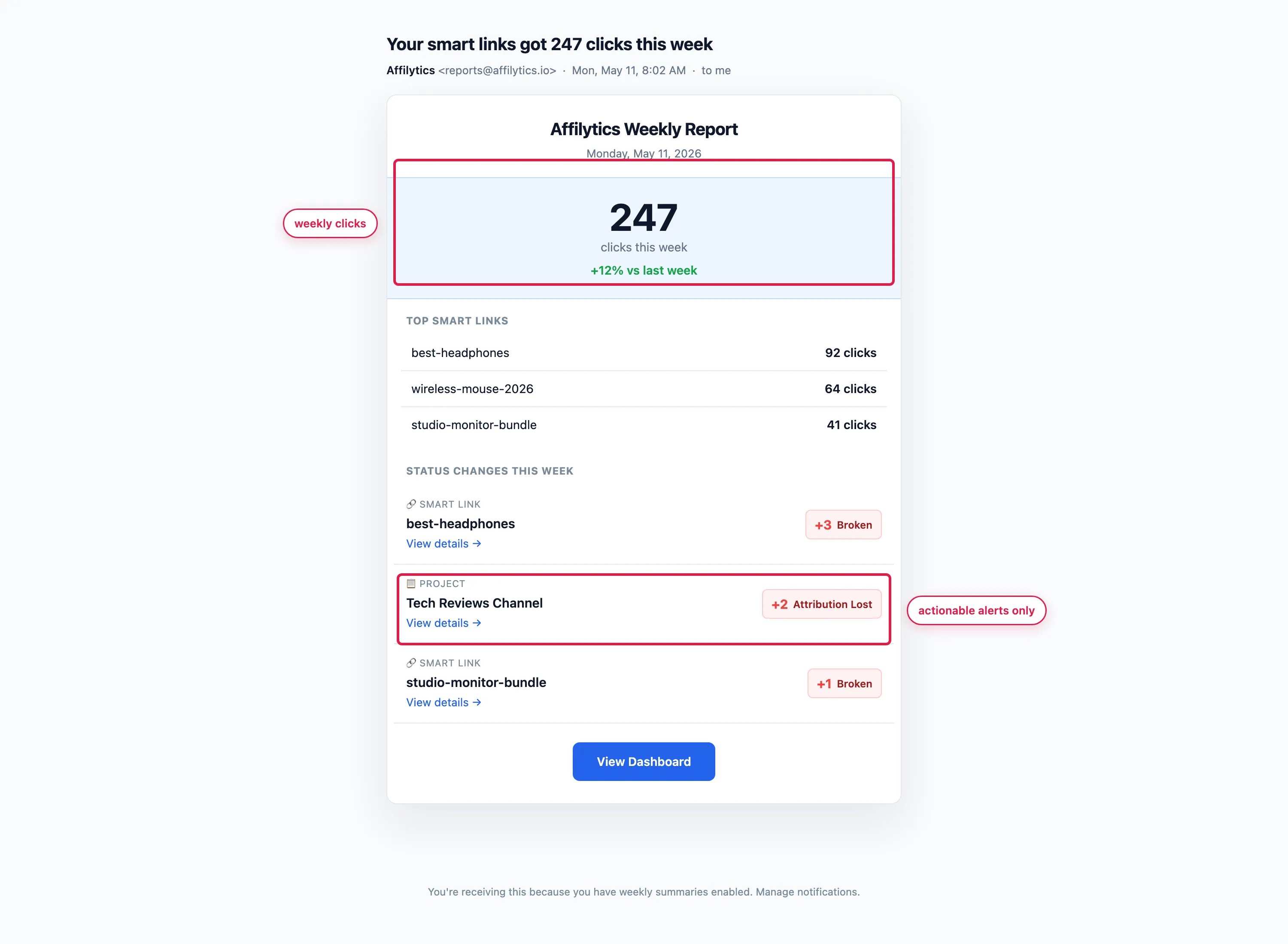 Annotated screenshot of the Monday-morning weekly digest email showing click totals plus broken-link alerts.