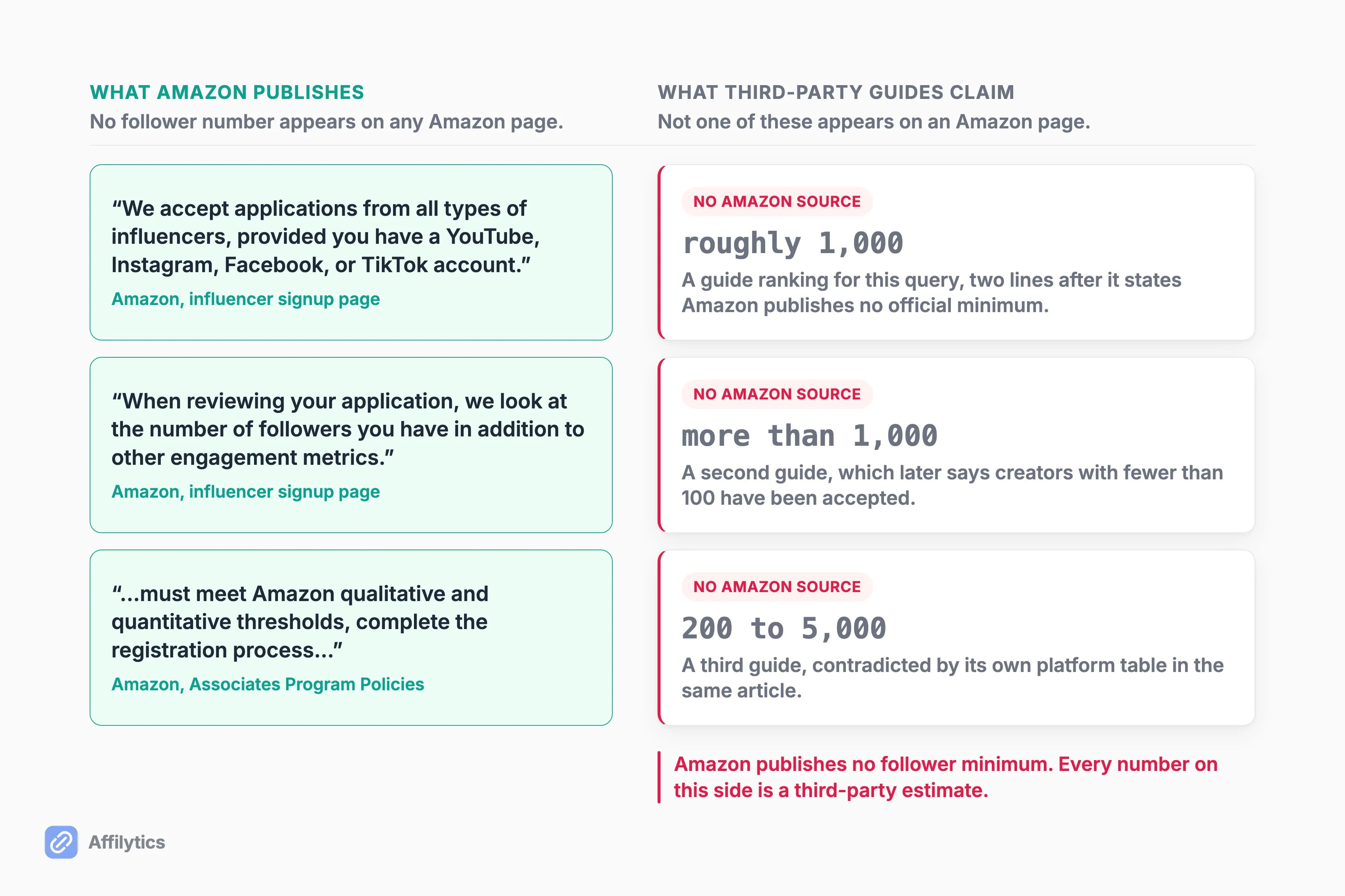Amazon's own eligibility wording, carrying no follower number, beside three unsourced figures from third-party guides