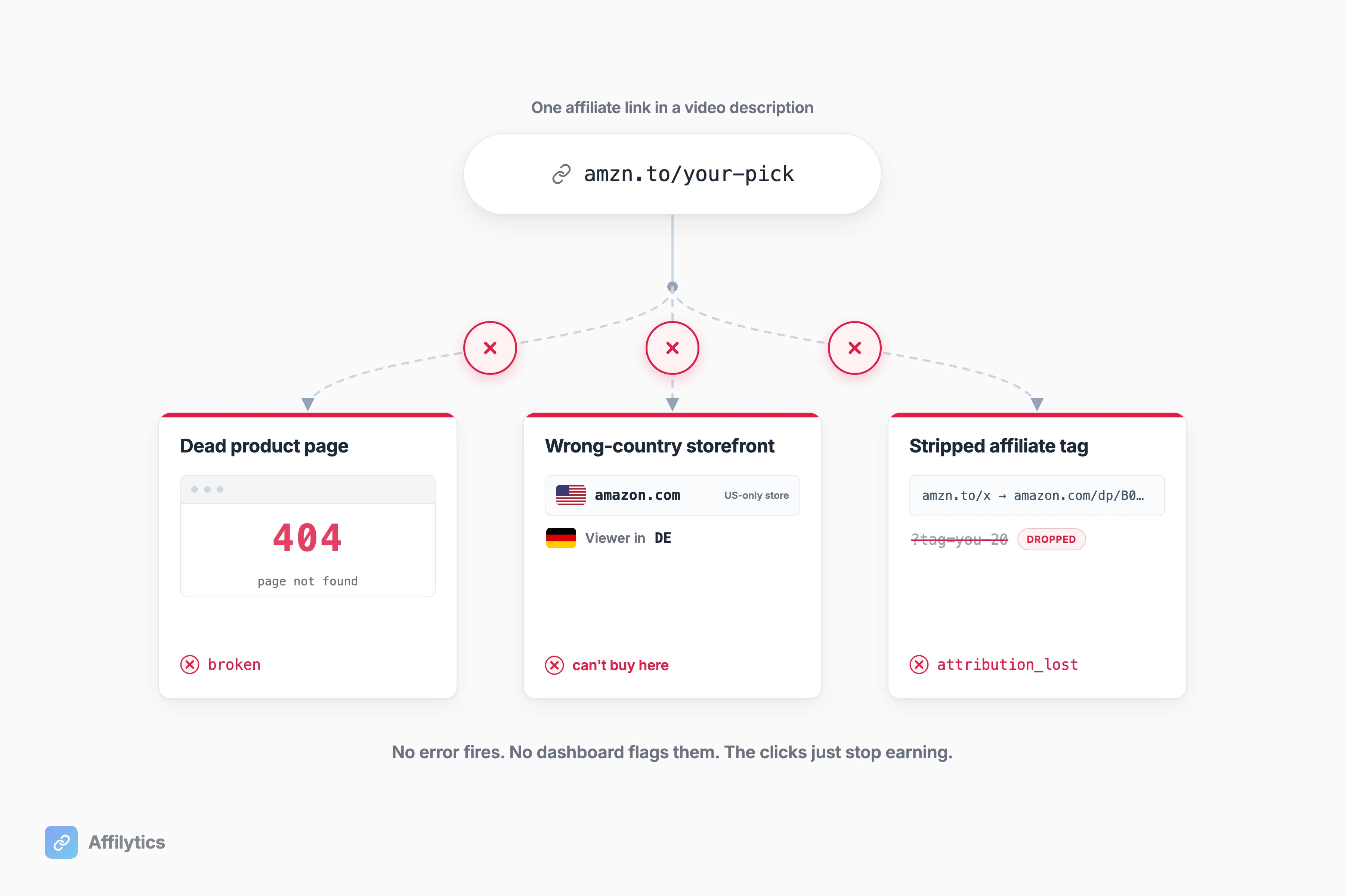 Three affiliate income leaks: dead 404 page, wrong-country storefront, stripped affiliate tag