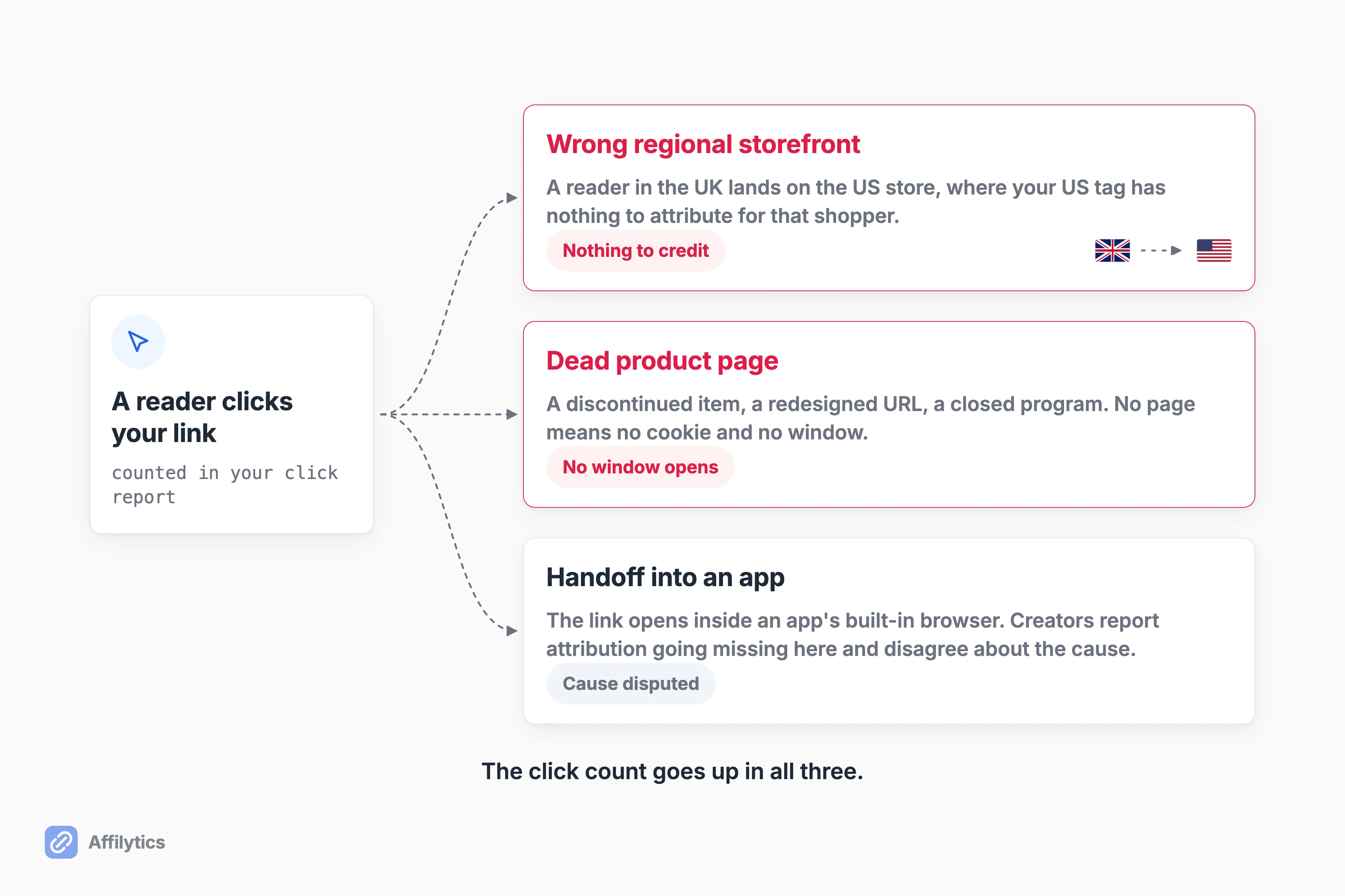 Three branches where an affiliate click dies before the window opens: wrong storefront, dead page, app handoff