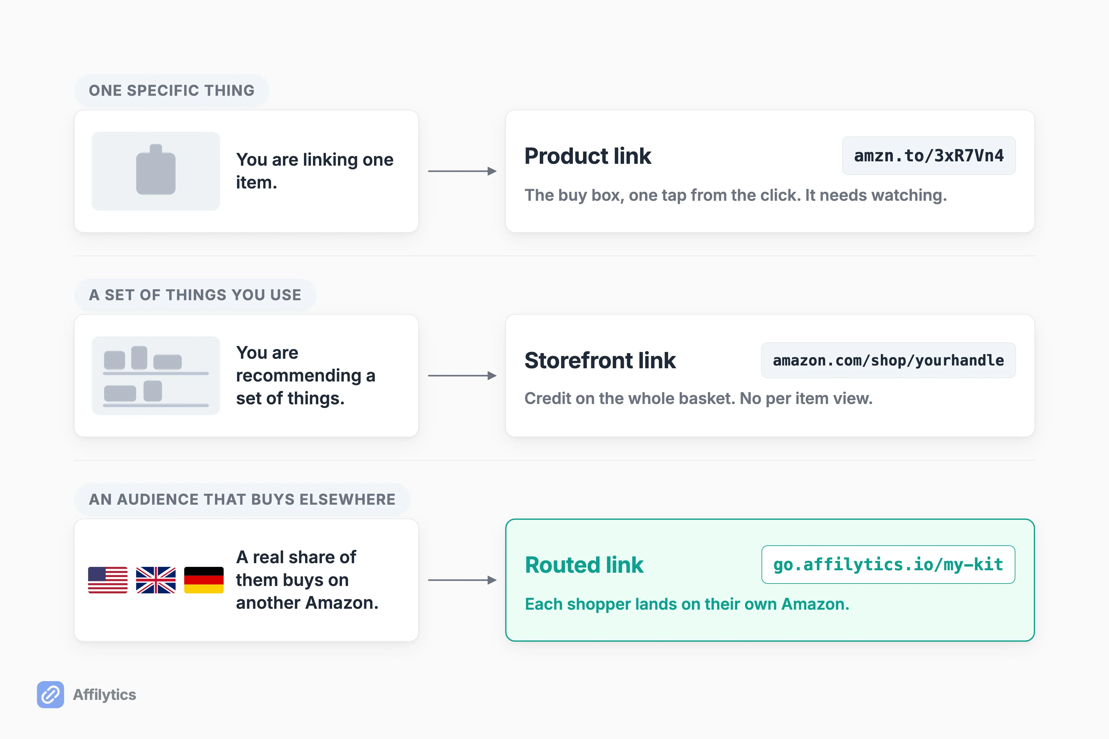 Three linking decisions: one product to a product link, a set of items to a storefront, an audience abroad to a routed link