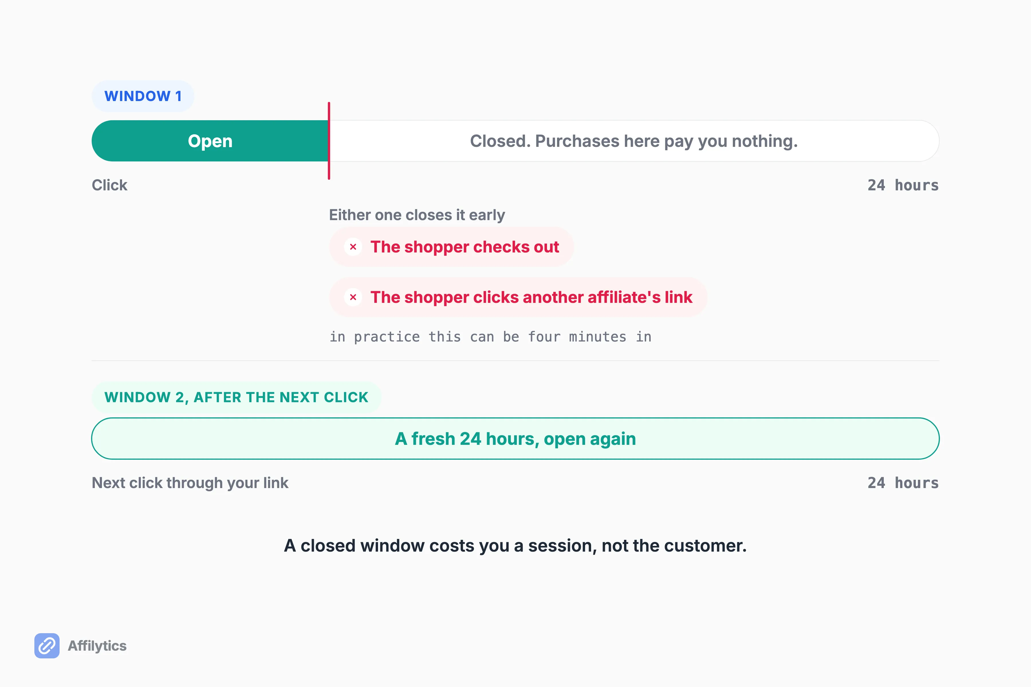 One 24-hour window cut short by checkout or a rival link, and a fresh 24-hour window opened by the next click