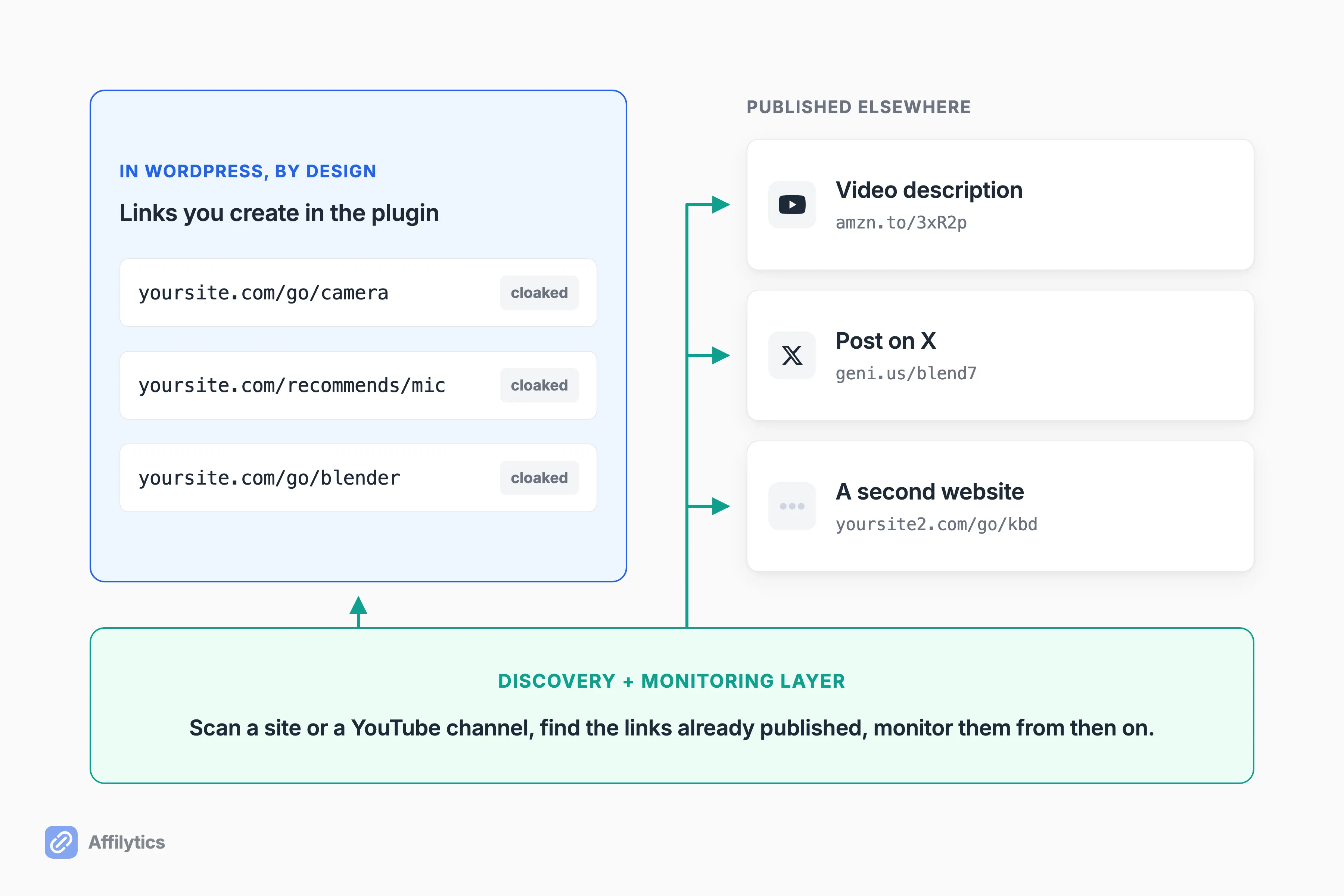 Plugin-created links inside WordPress beside a YouTube description, an X post and a second site, with one discovery and monitoring layer under both