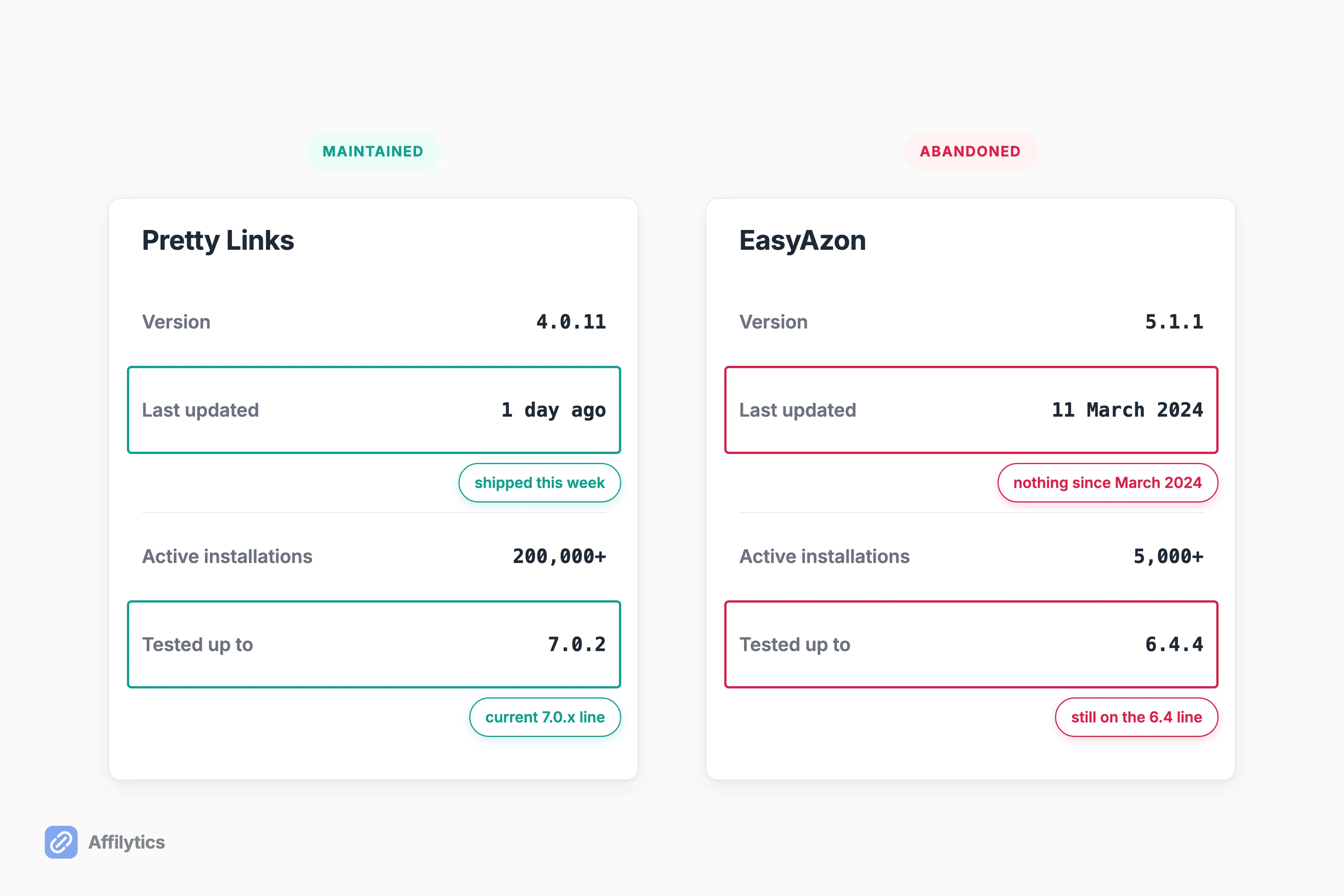 Two wordpress.org plugin detail panels side by side with Last updated and Tested up to highlighted, one maintained and one abandoned