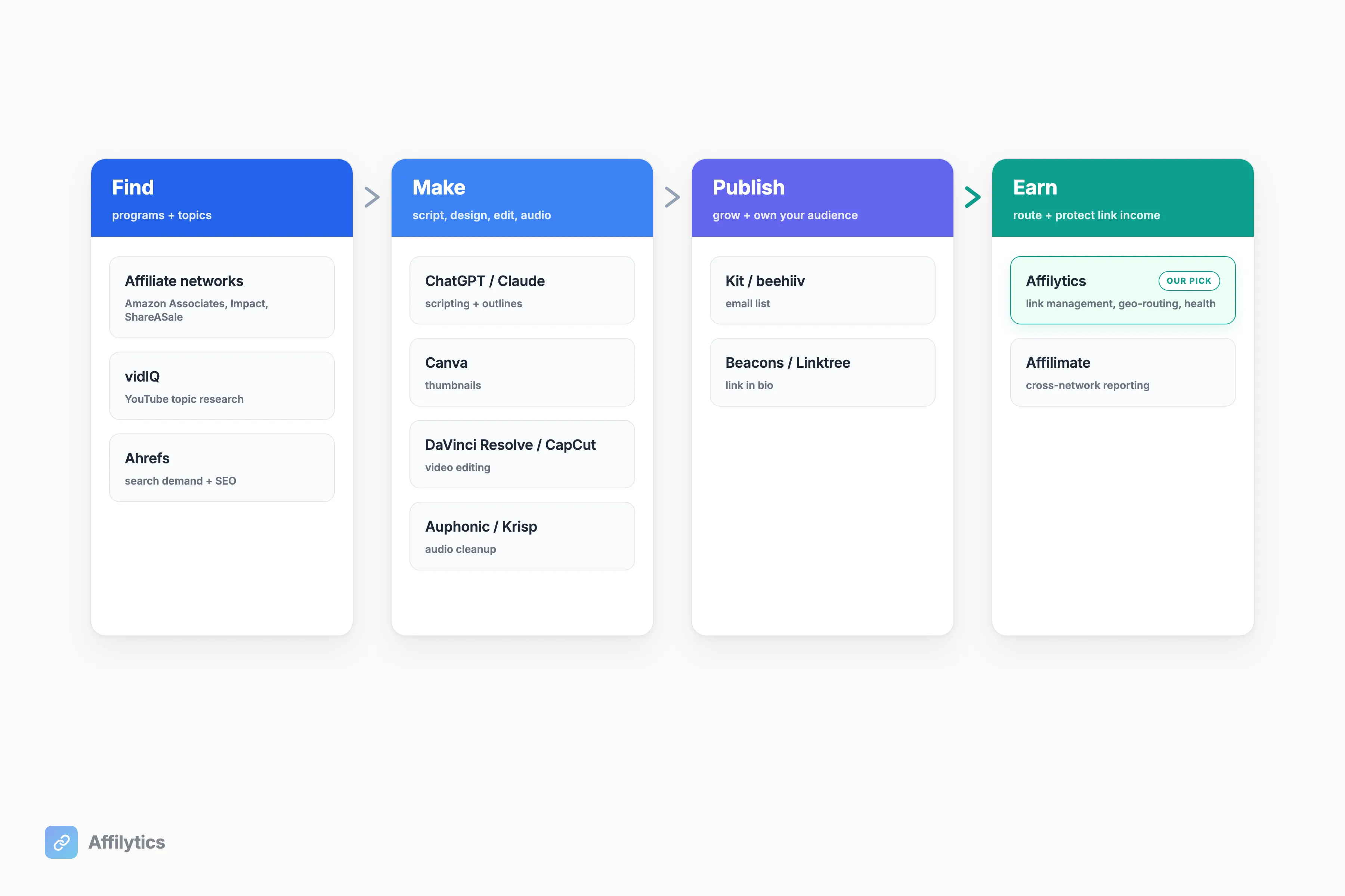 YouTube affiliate workflow: tools grouped under Find, Make, Publish, Earn stages